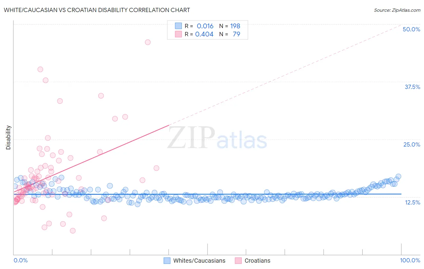 White/Caucasian vs Croatian Disability