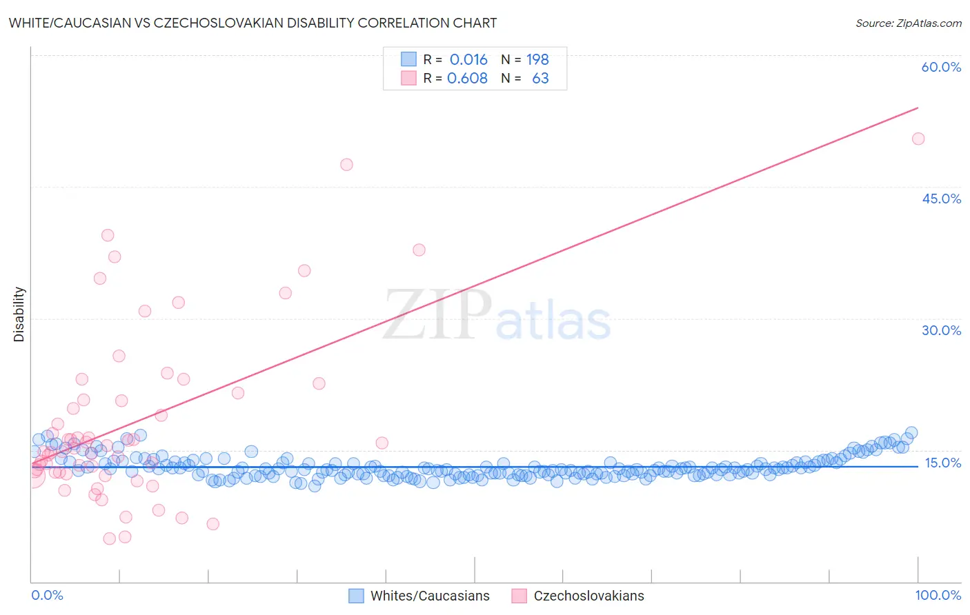 White/Caucasian vs Czechoslovakian Disability