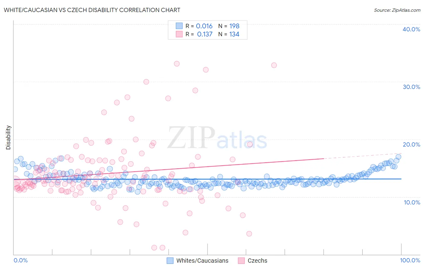 White/Caucasian vs Czech Disability