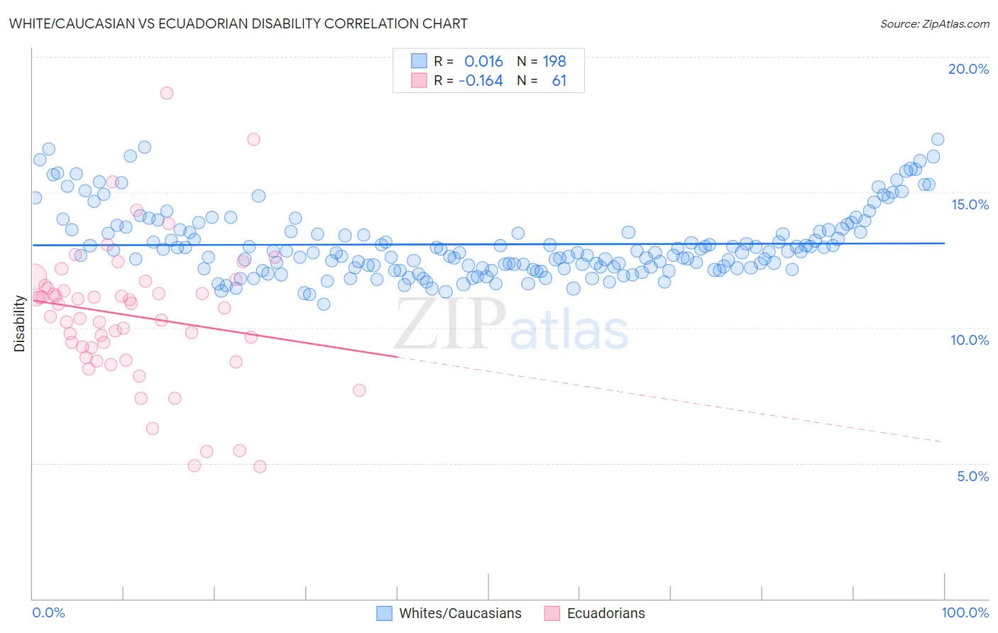 White/Caucasian vs Ecuadorian Disability