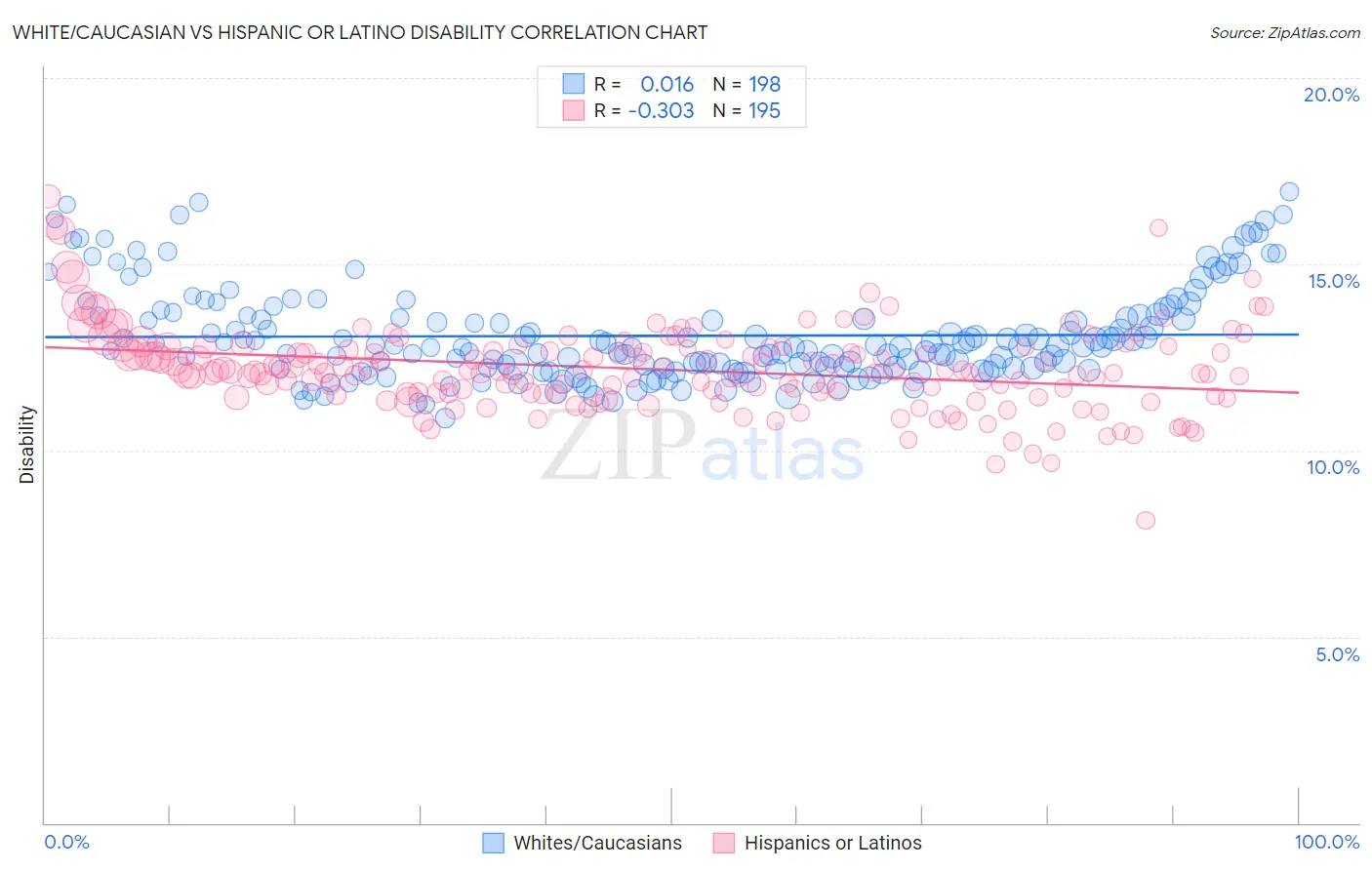 White/Caucasian vs Hispanic or Latino Disability