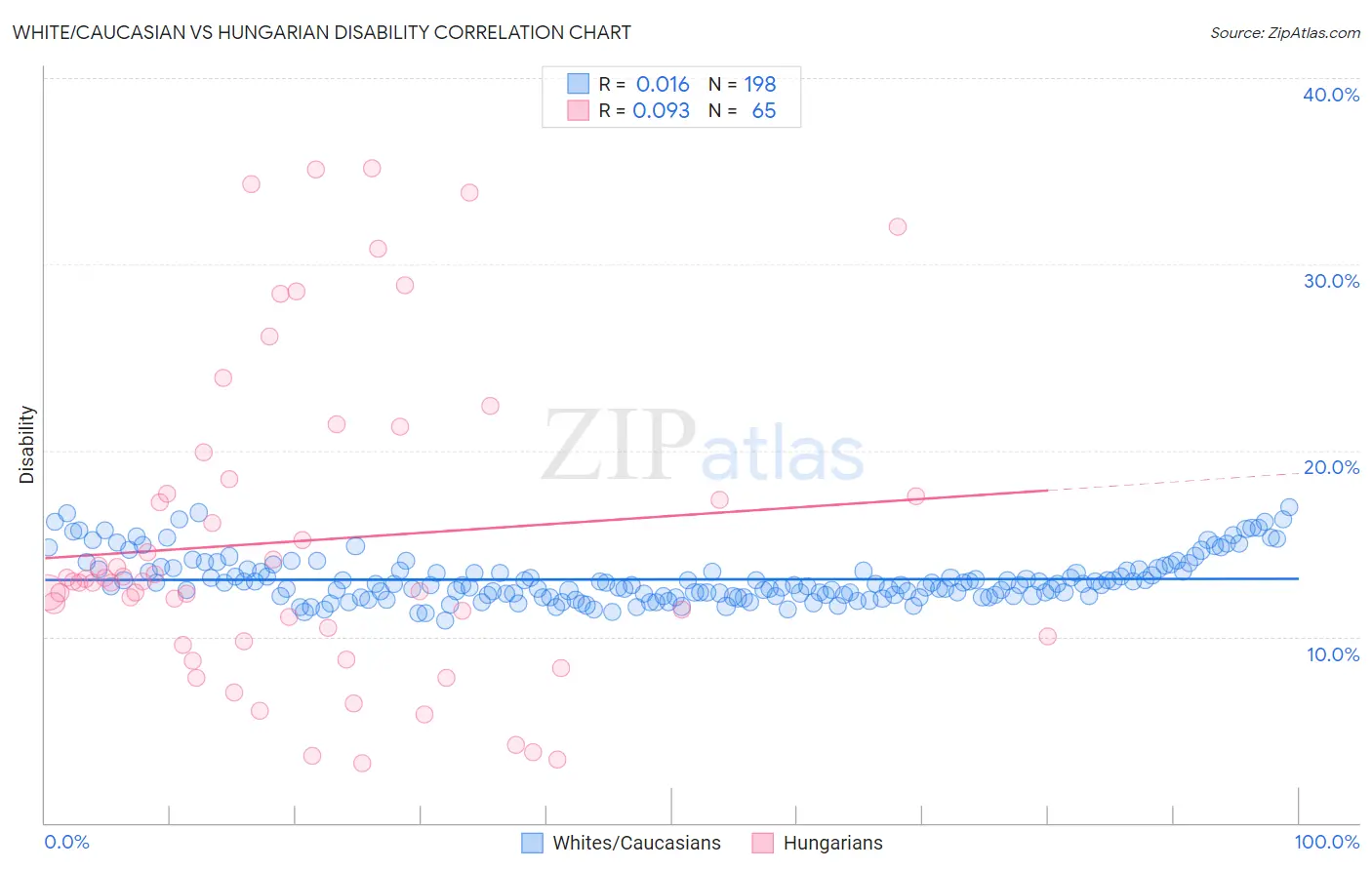 White/Caucasian vs Hungarian Disability