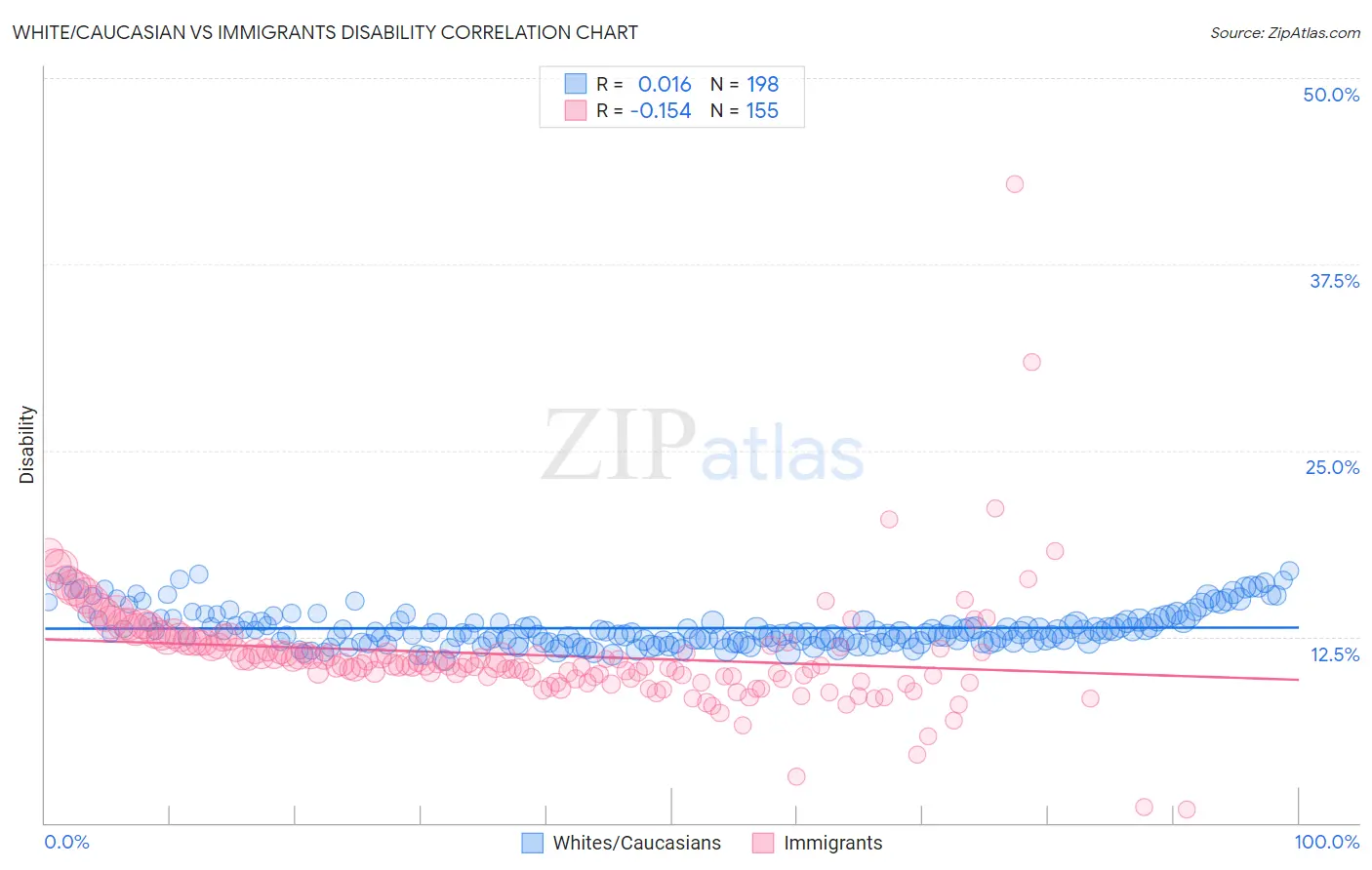 White/Caucasian vs Immigrants Disability