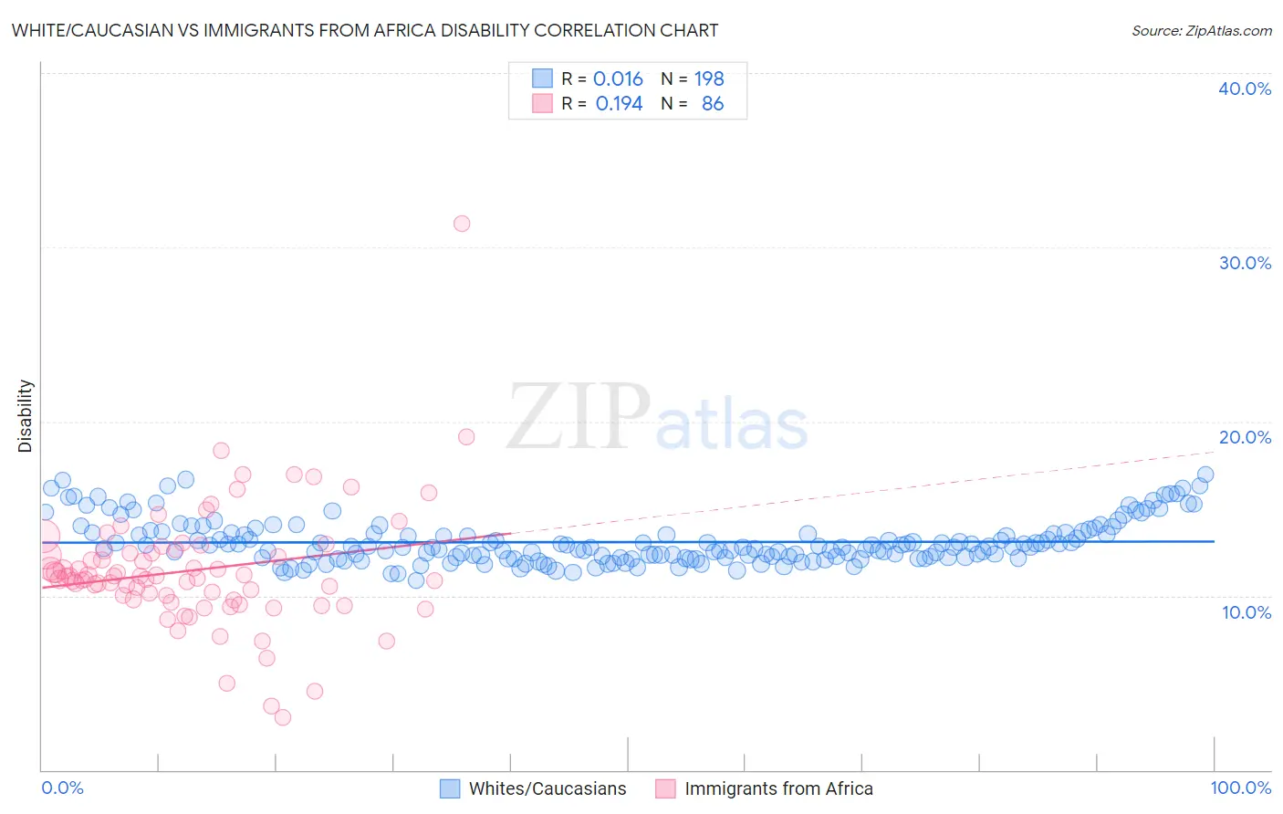 White/Caucasian vs Immigrants from Africa Disability