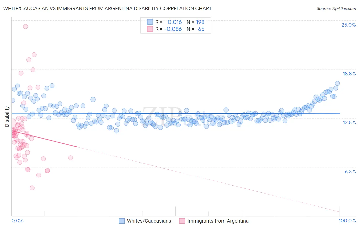 White/Caucasian vs Immigrants from Argentina Disability