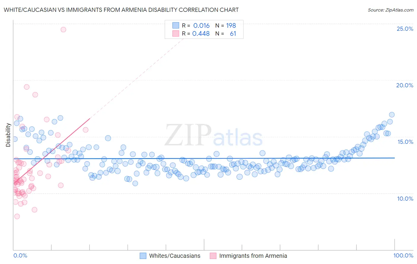 White/Caucasian vs Immigrants from Armenia Disability