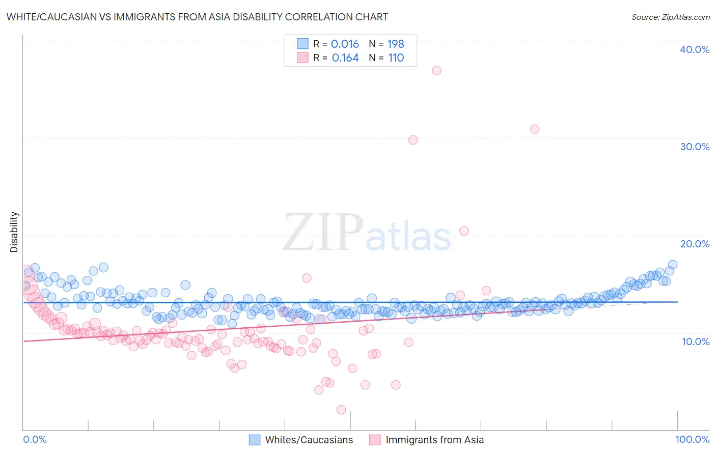 White/Caucasian vs Immigrants from Asia Disability