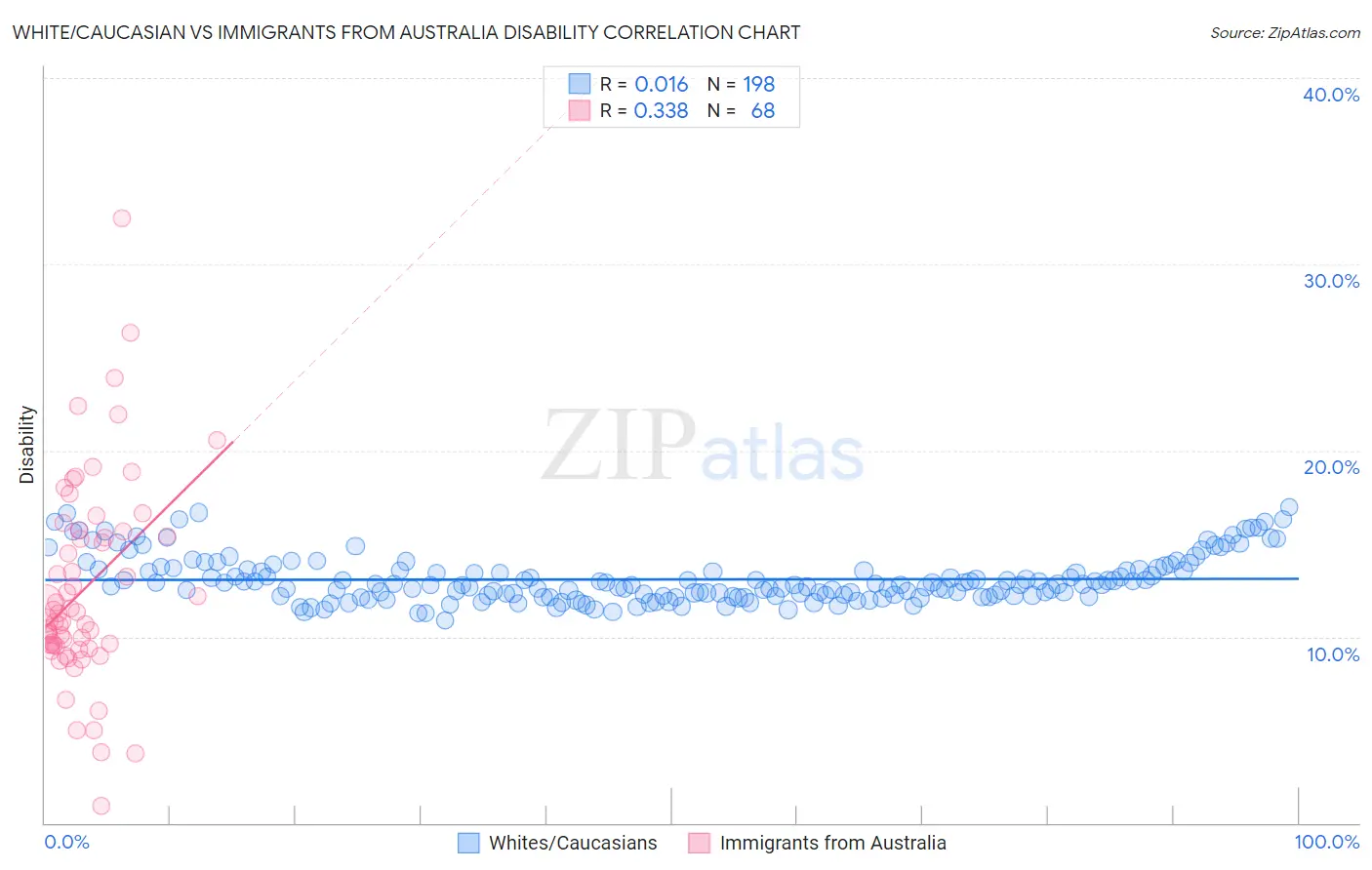 White/Caucasian vs Immigrants from Australia Disability