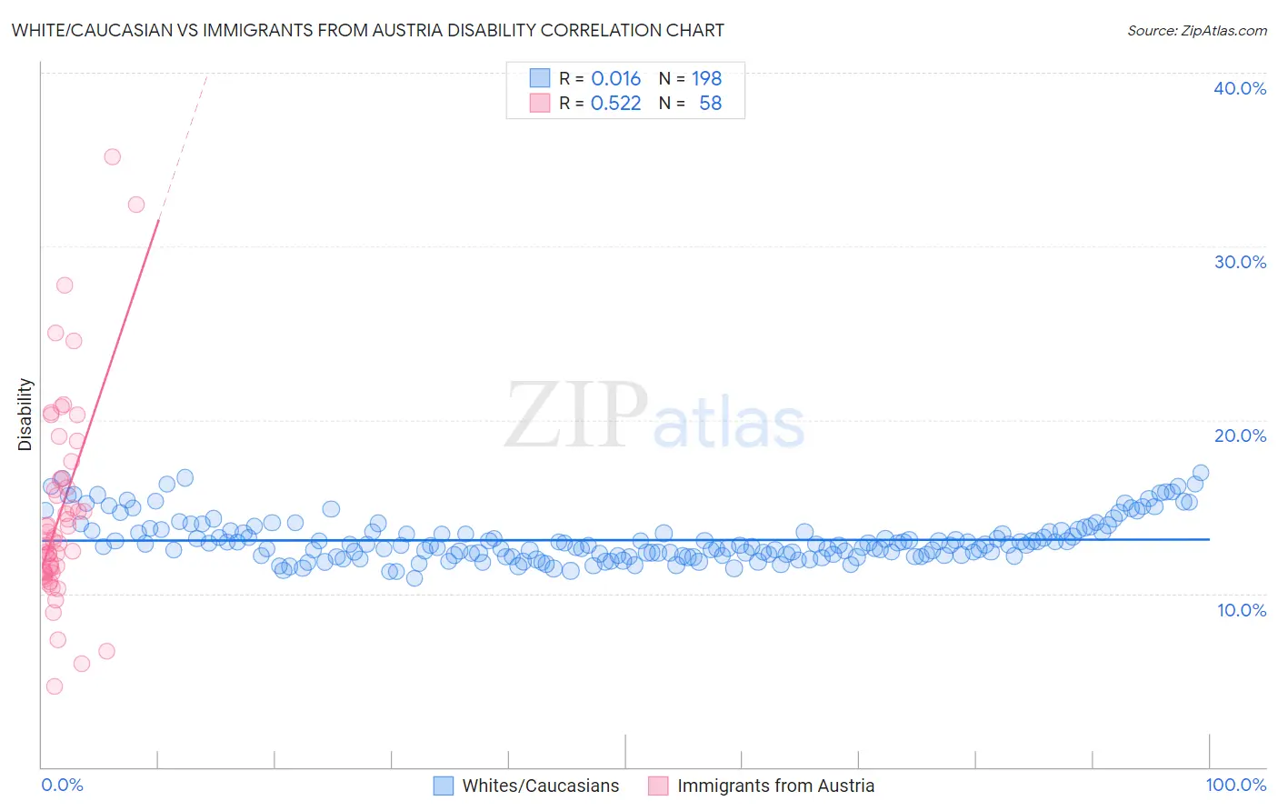 White/Caucasian vs Immigrants from Austria Disability