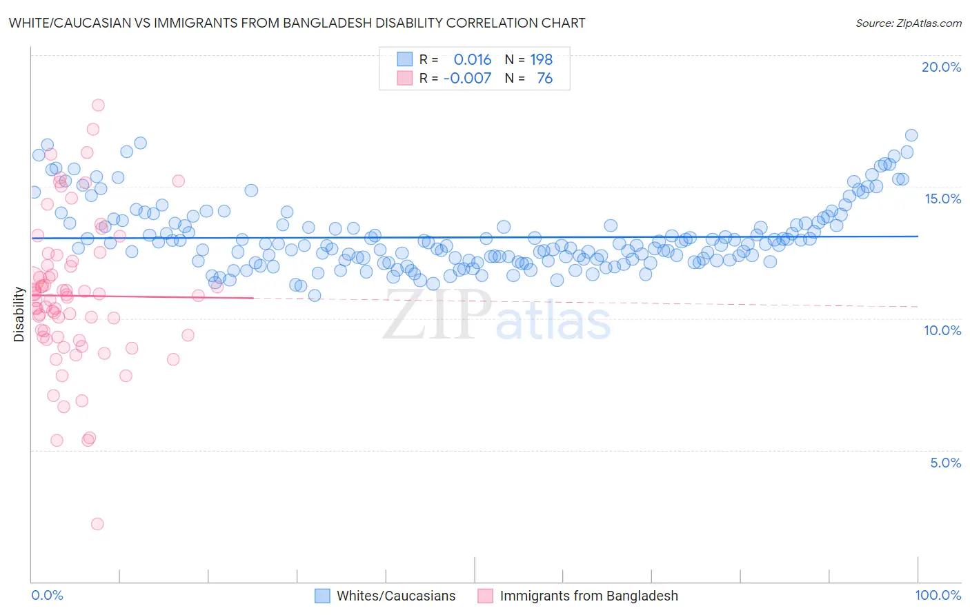 White/Caucasian vs Immigrants from Bangladesh Disability