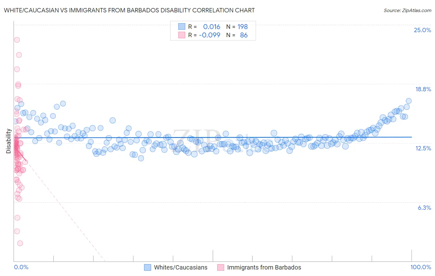 White/Caucasian vs Immigrants from Barbados Disability