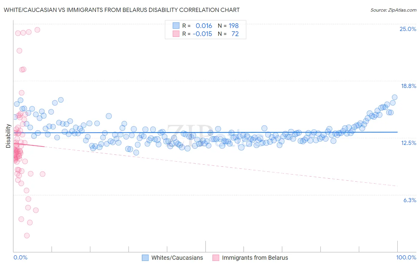 White/Caucasian vs Immigrants from Belarus Disability