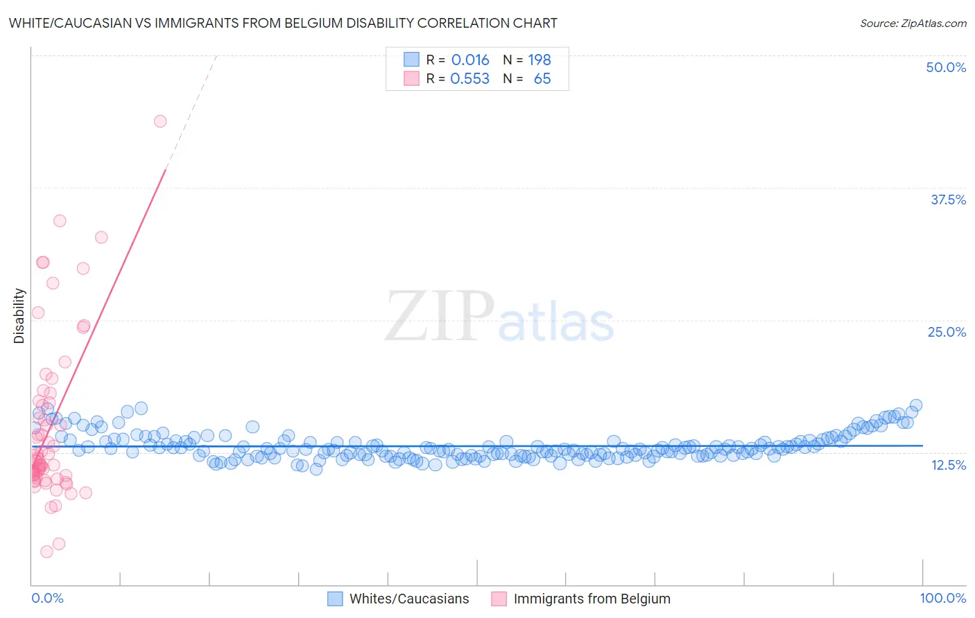 White/Caucasian vs Immigrants from Belgium Disability