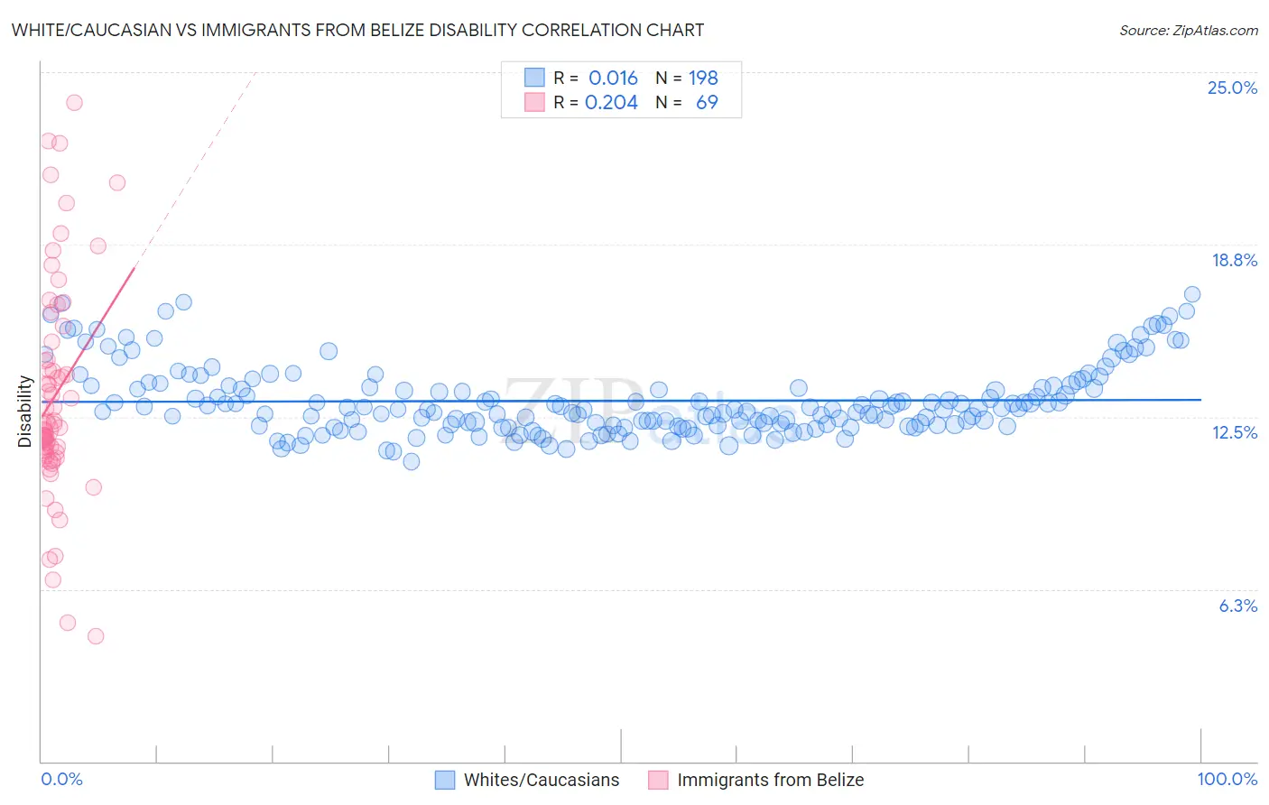 White/Caucasian vs Immigrants from Belize Disability