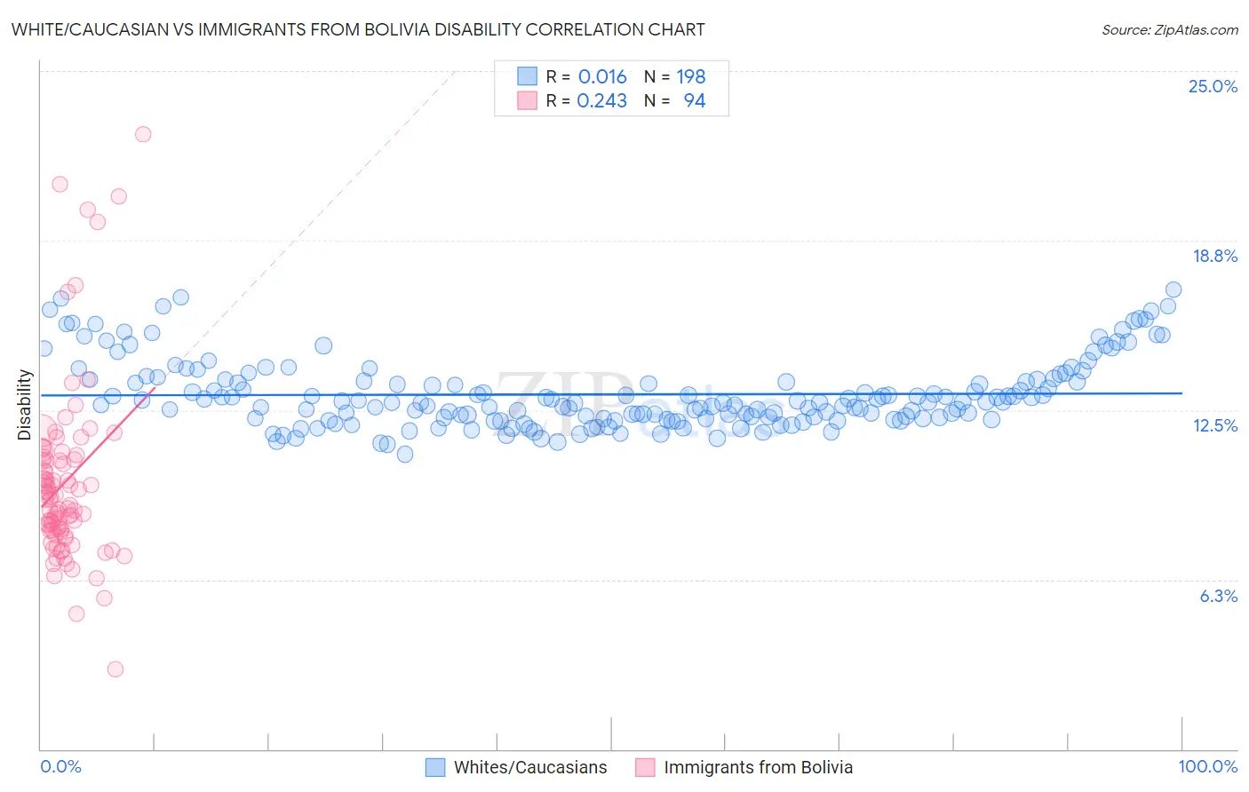 White/Caucasian vs Immigrants from Bolivia Disability