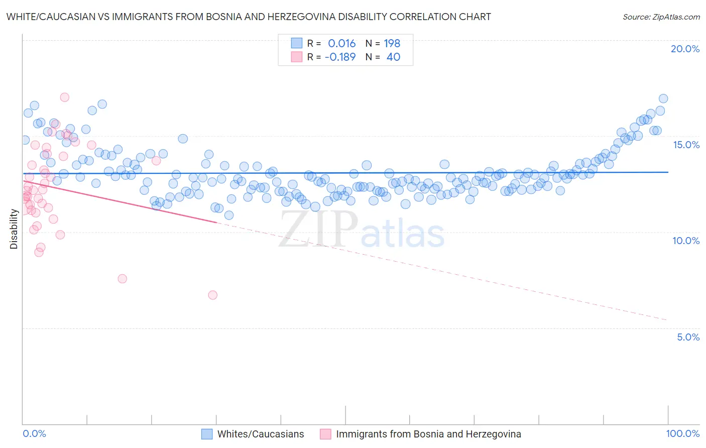 White/Caucasian vs Immigrants from Bosnia and Herzegovina Disability