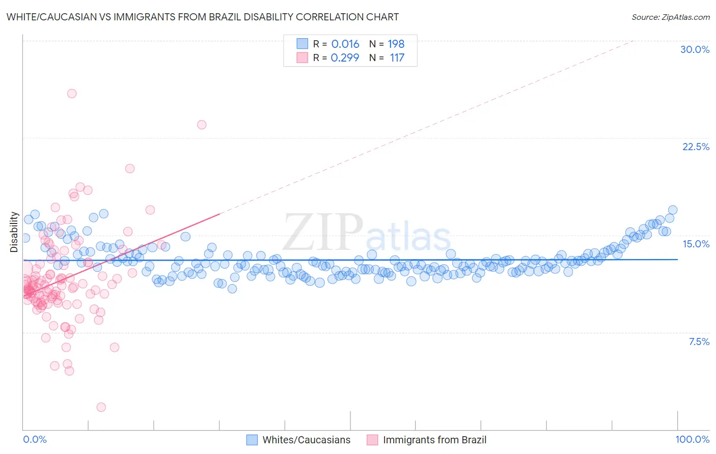 White/Caucasian vs Immigrants from Brazil Disability