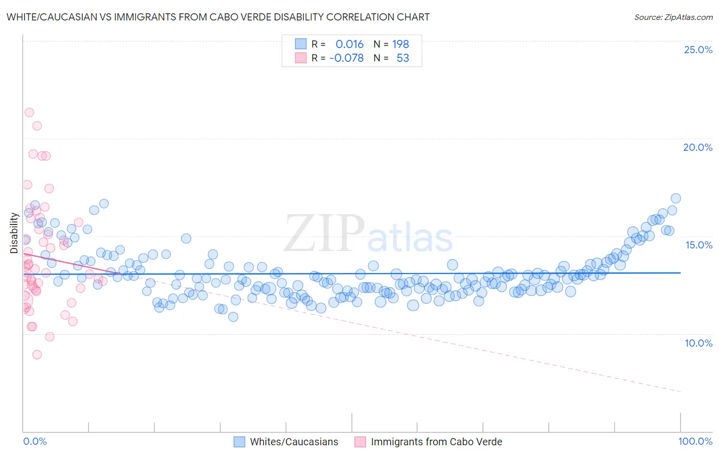 White/Caucasian vs Immigrants from Cabo Verde Disability