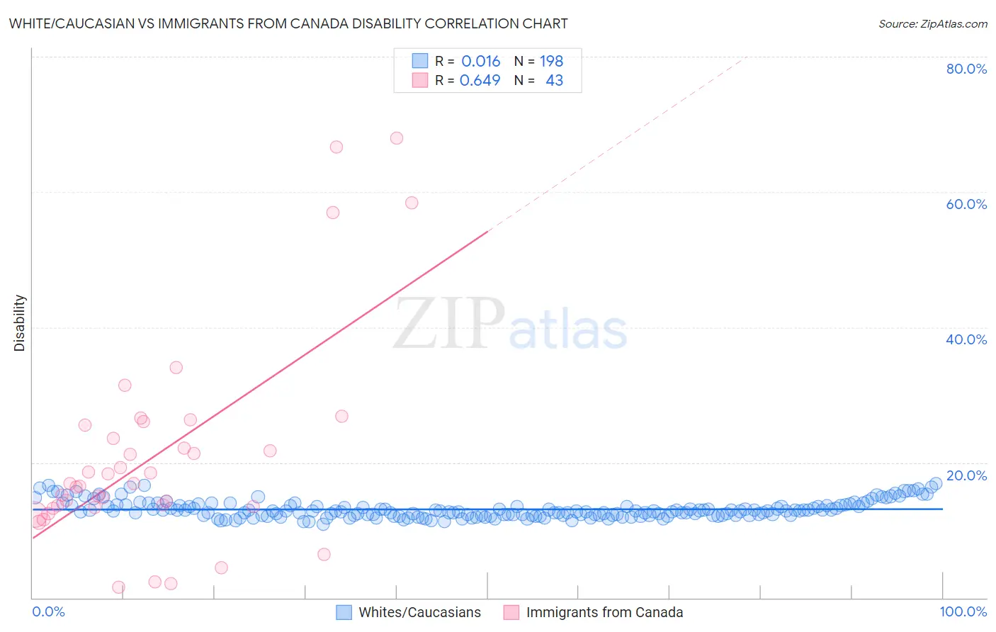 White/Caucasian vs Immigrants from Canada Disability