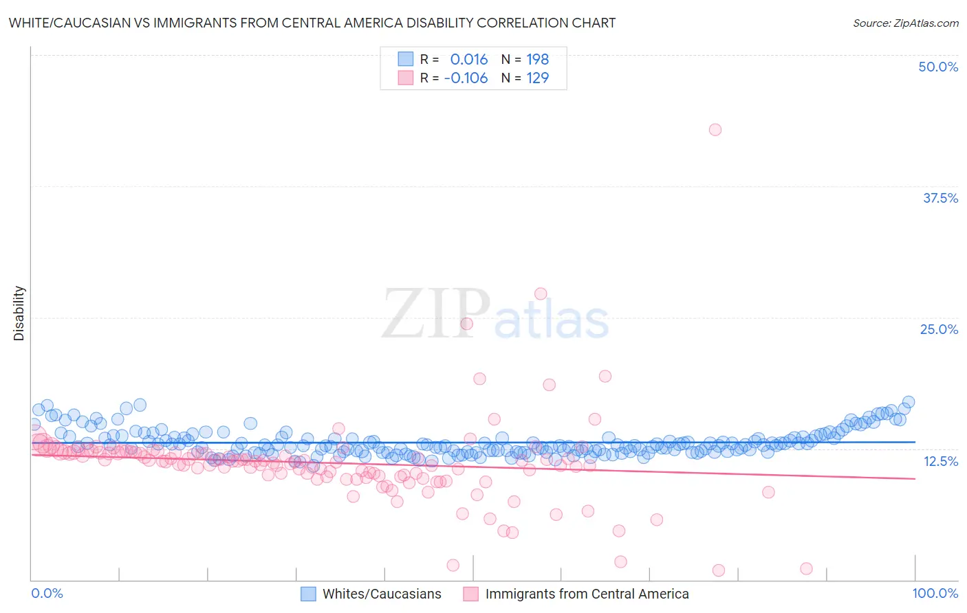 White/Caucasian vs Immigrants from Central America Disability