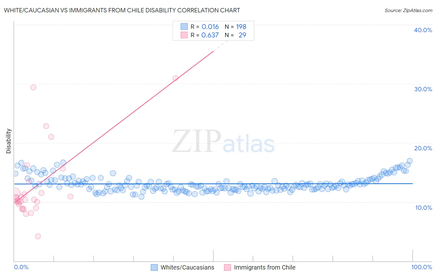 White/Caucasian vs Immigrants from Chile Disability