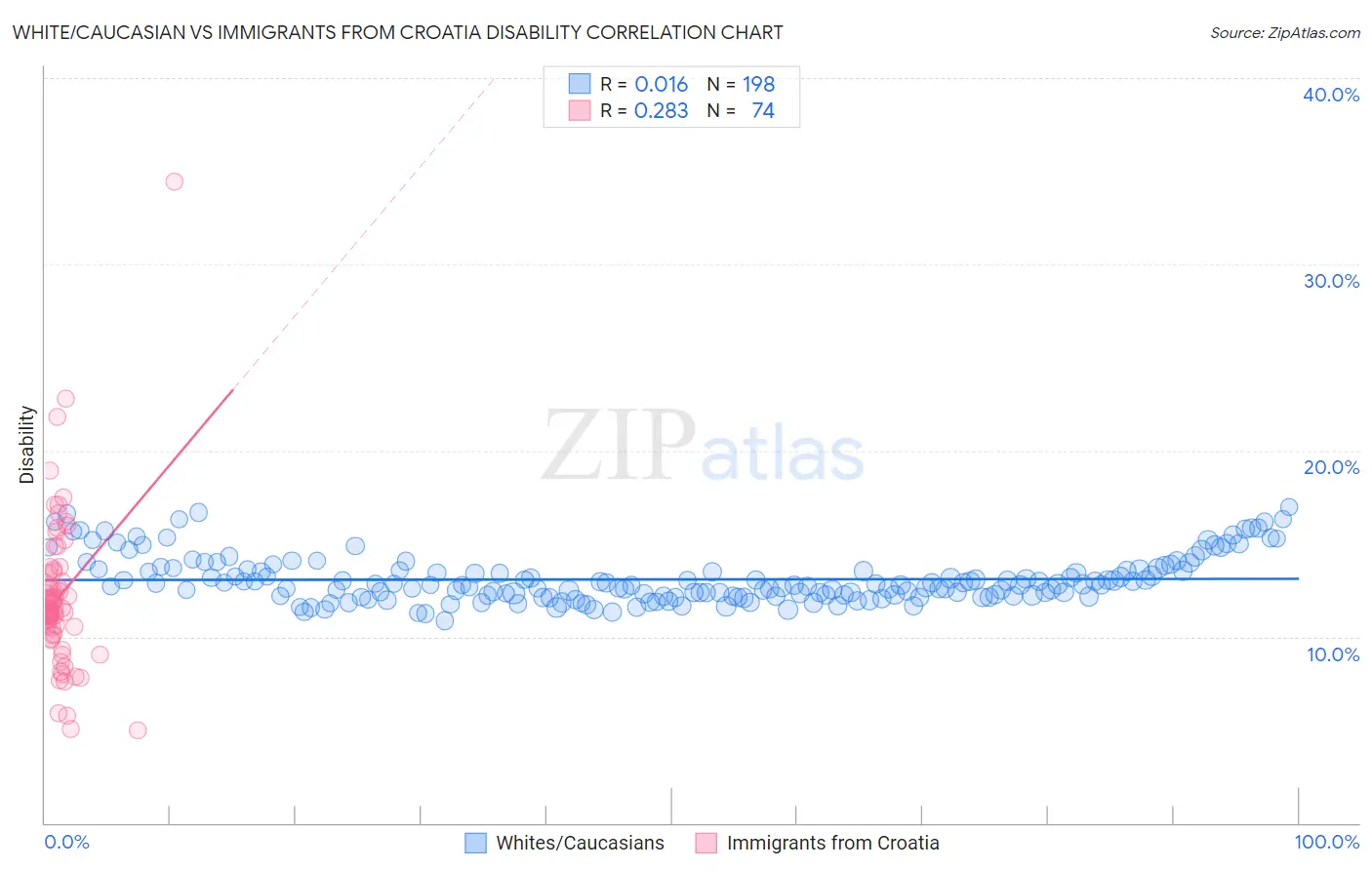 White/Caucasian vs Immigrants from Croatia Disability