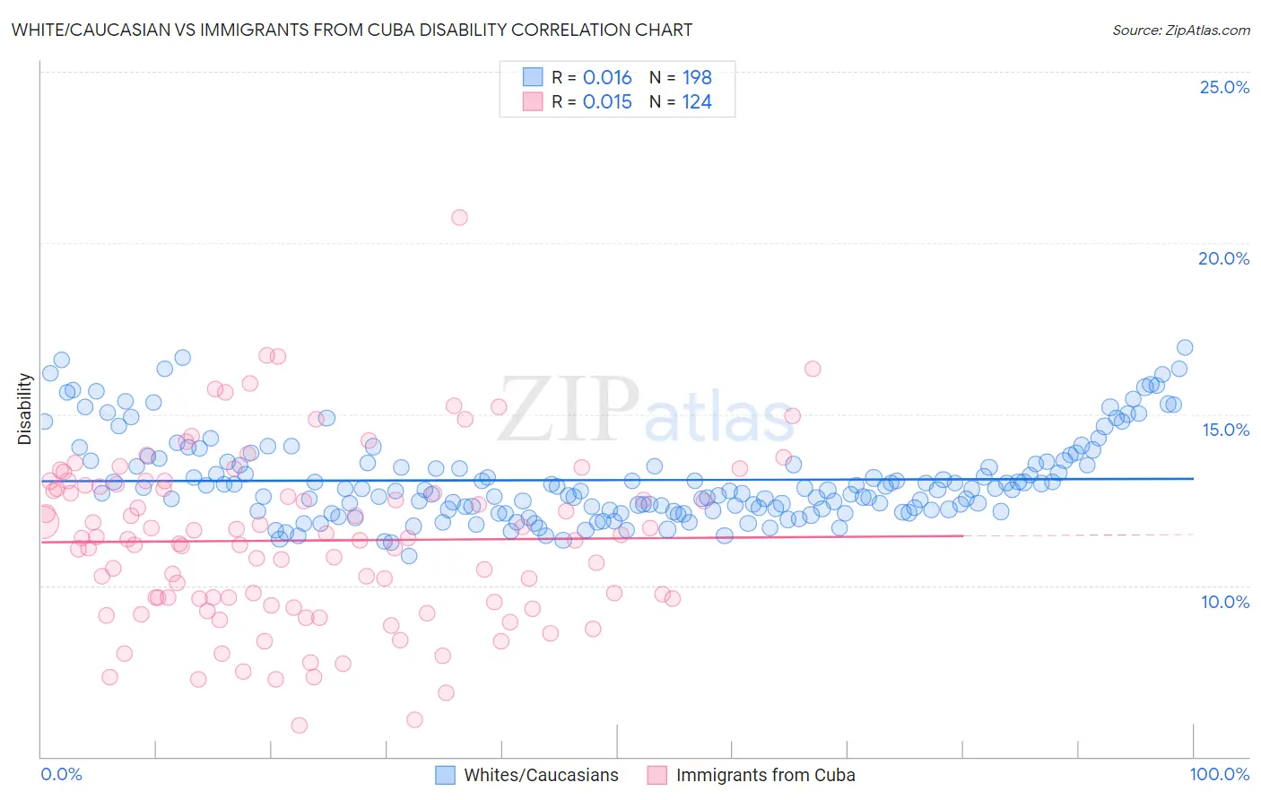 White/Caucasian vs Immigrants from Cuba Disability