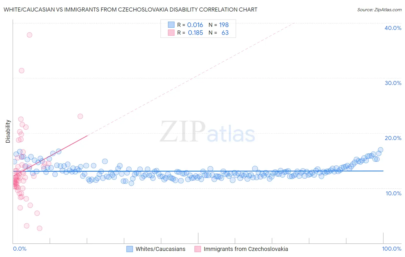 White/Caucasian vs Immigrants from Czechoslovakia Disability