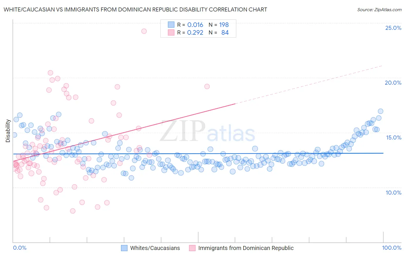 White/Caucasian vs Immigrants from Dominican Republic Disability