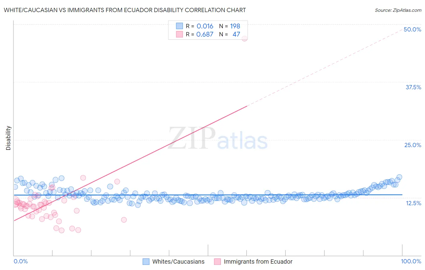 White/Caucasian vs Immigrants from Ecuador Disability