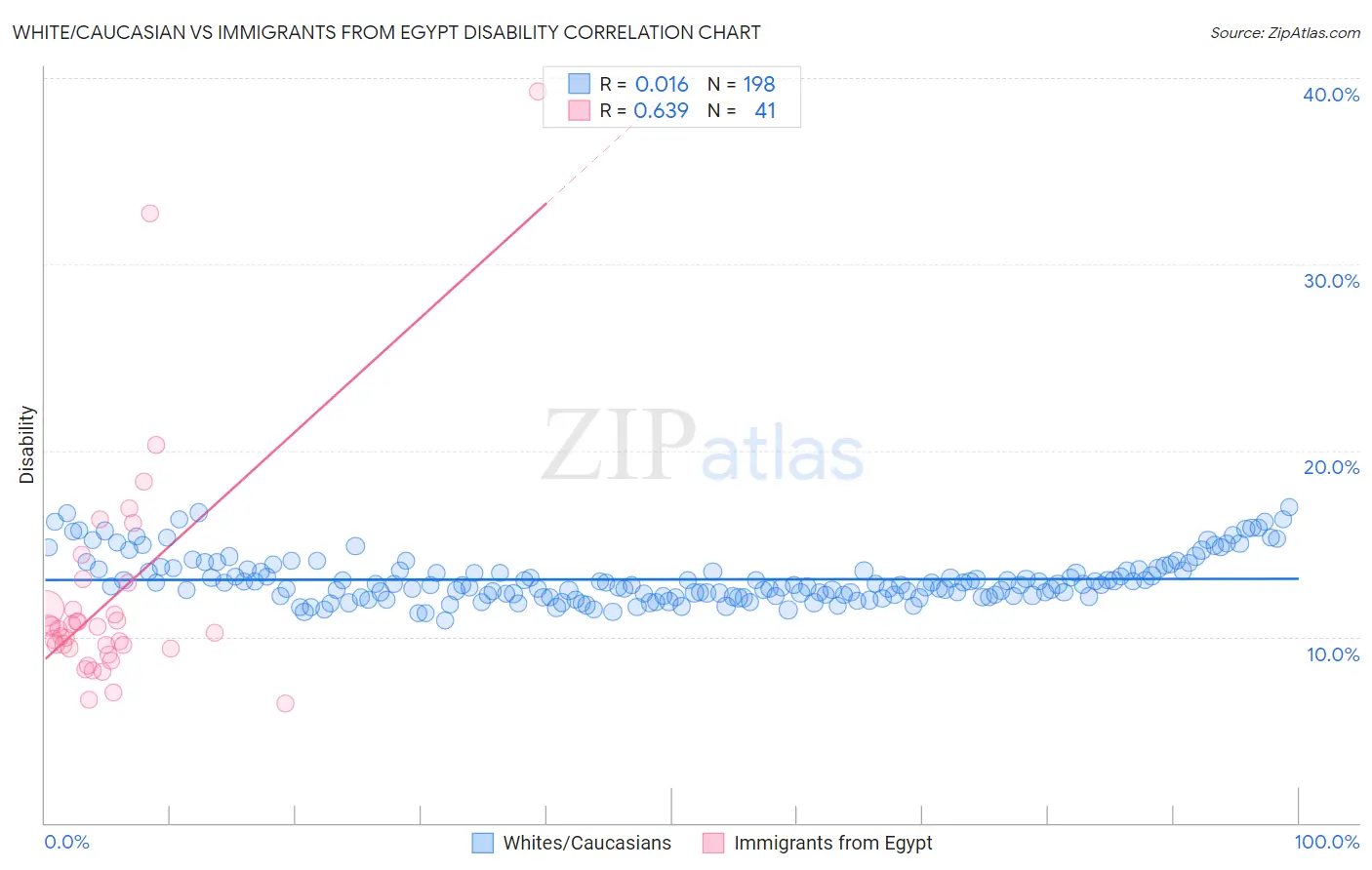 White/Caucasian vs Immigrants from Egypt Disability