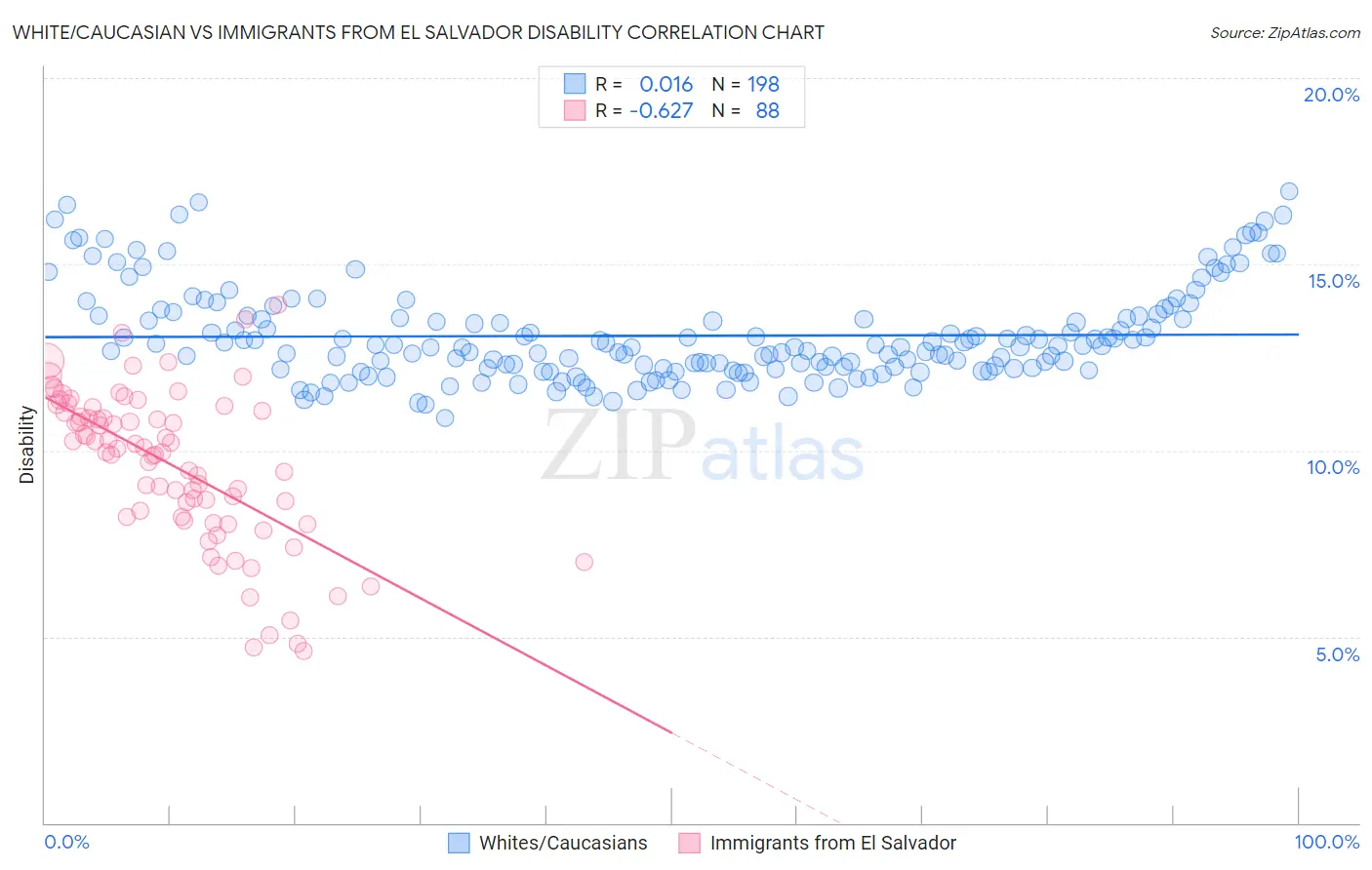 White/Caucasian vs Immigrants from El Salvador Disability