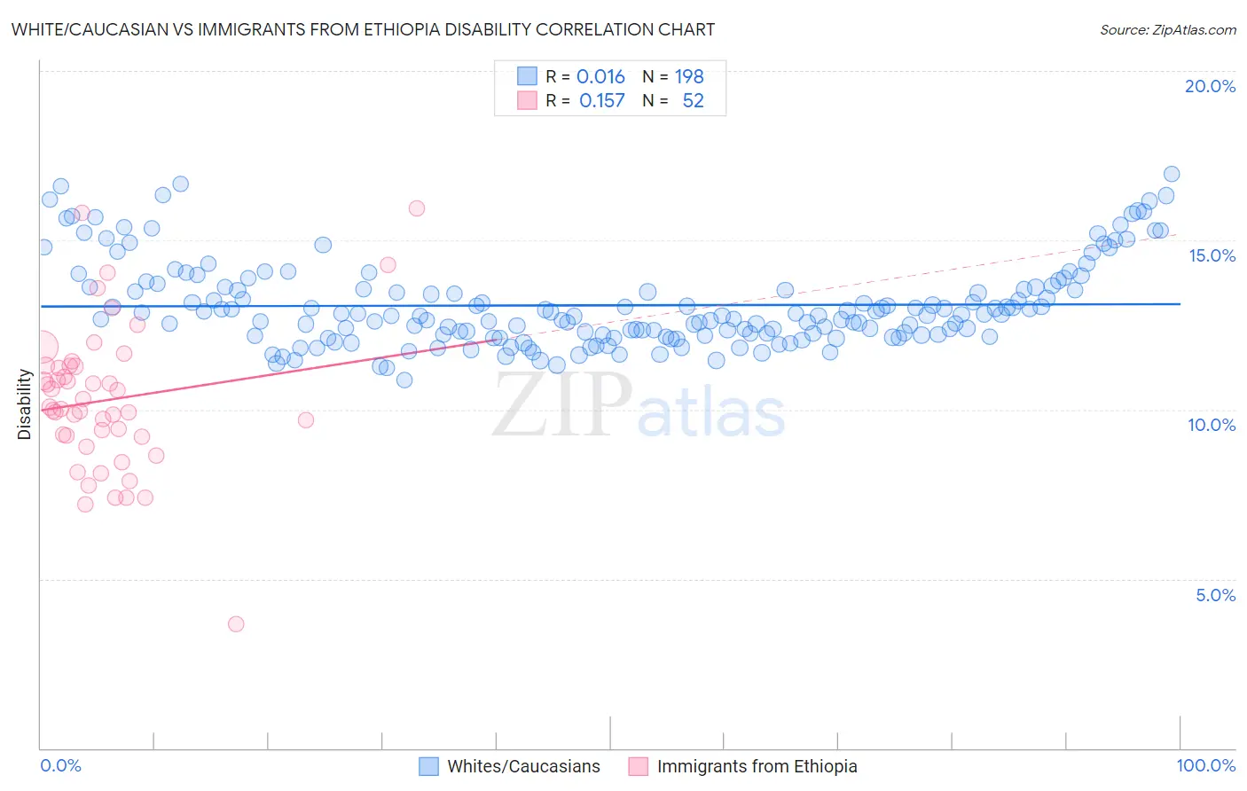 White/Caucasian vs Immigrants from Ethiopia Disability