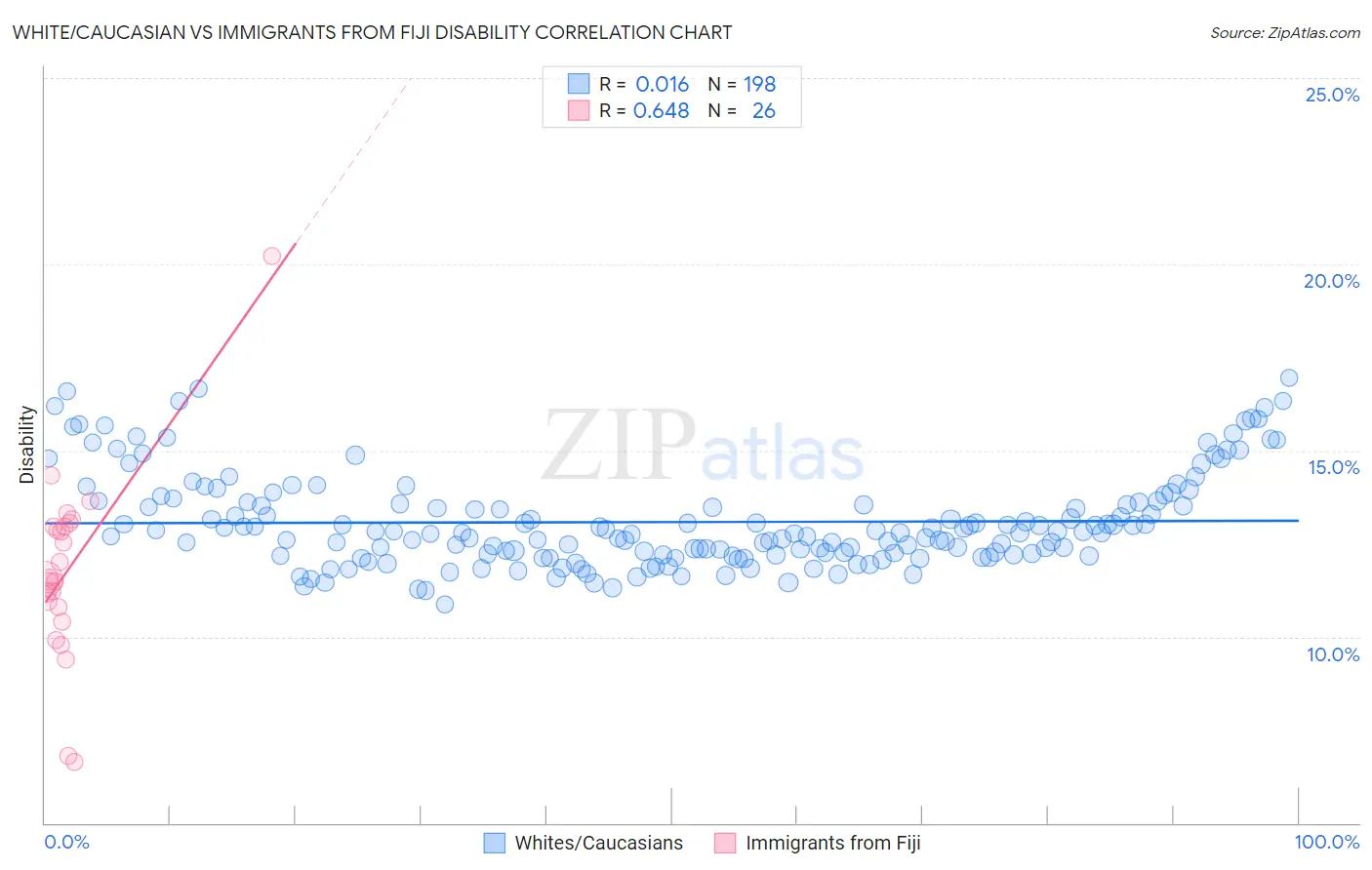 White/Caucasian vs Immigrants from Fiji Disability