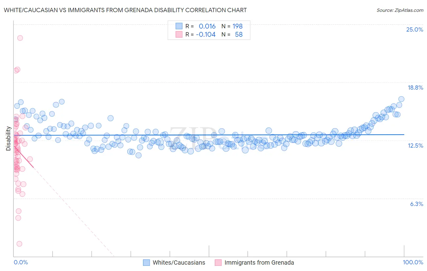 White/Caucasian vs Immigrants from Grenada Disability