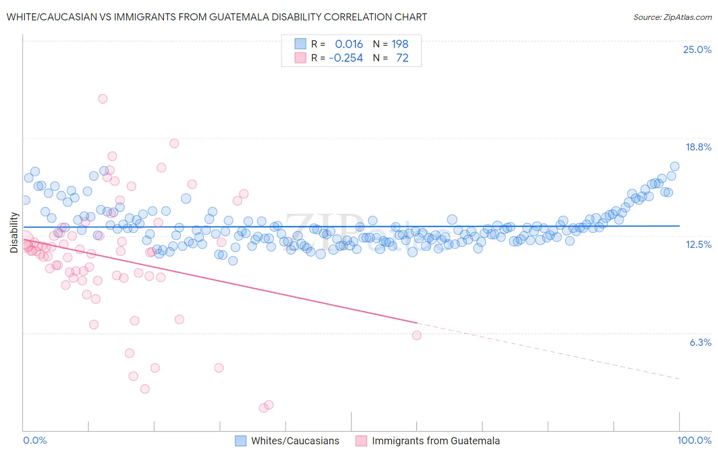 White/Caucasian vs Immigrants from Guatemala Disability