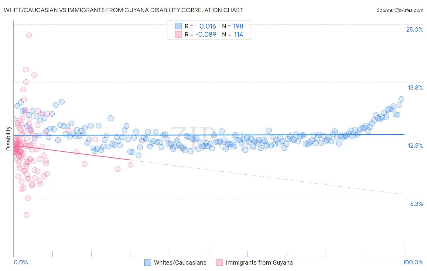 White/Caucasian vs Immigrants from Guyana Disability