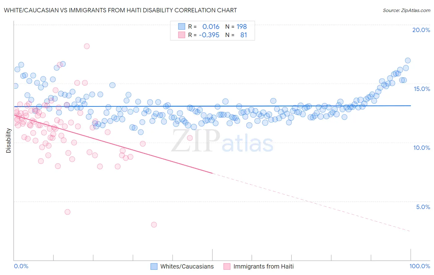 White/Caucasian vs Immigrants from Haiti Disability