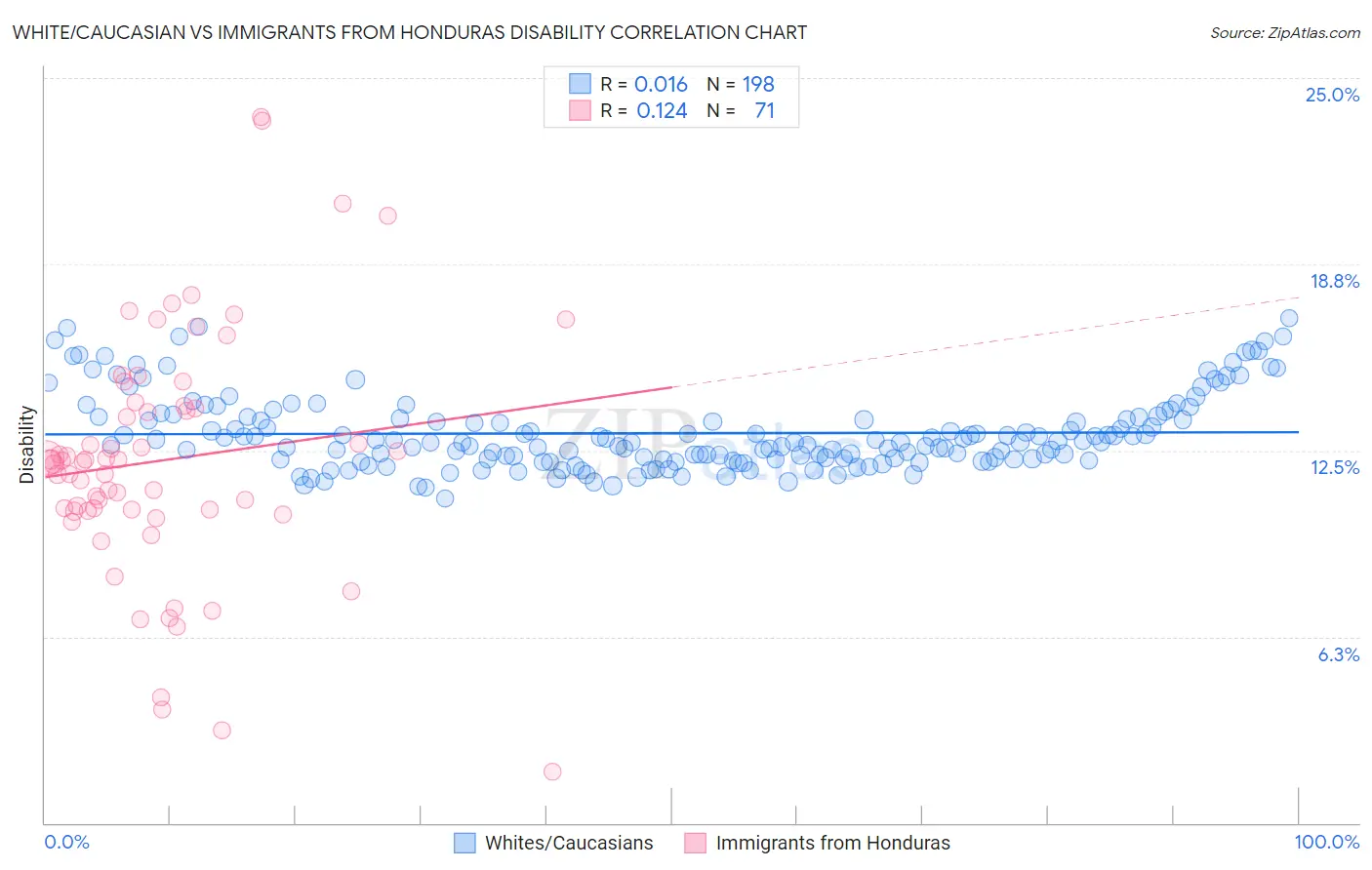White/Caucasian vs Immigrants from Honduras Disability