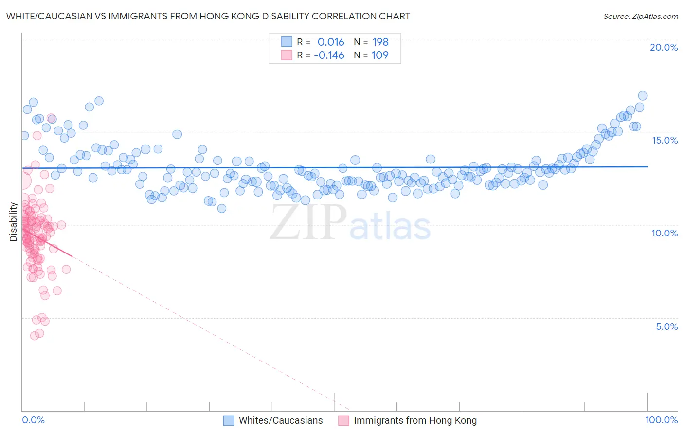 White/Caucasian vs Immigrants from Hong Kong Disability