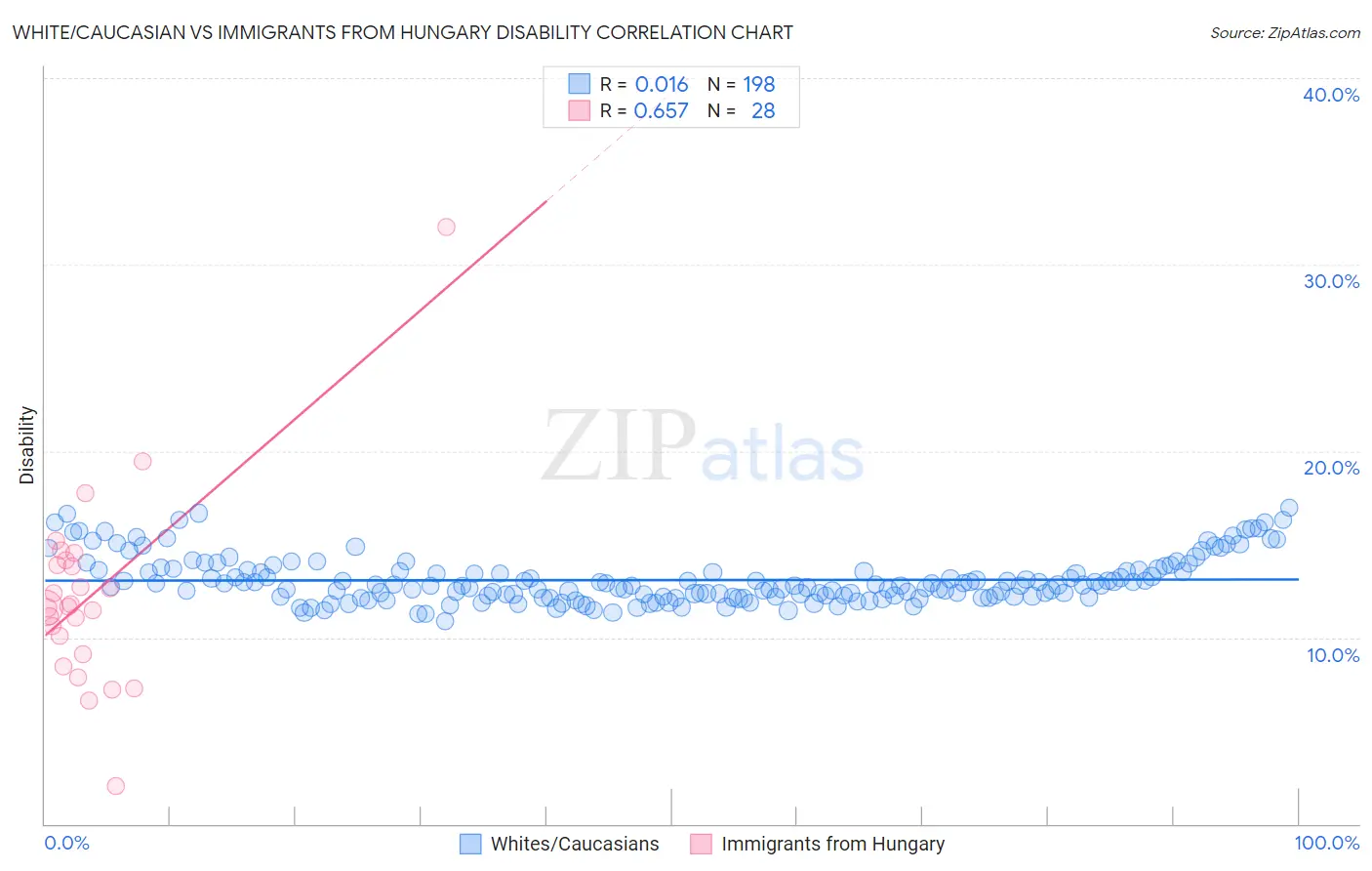 White/Caucasian vs Immigrants from Hungary Disability