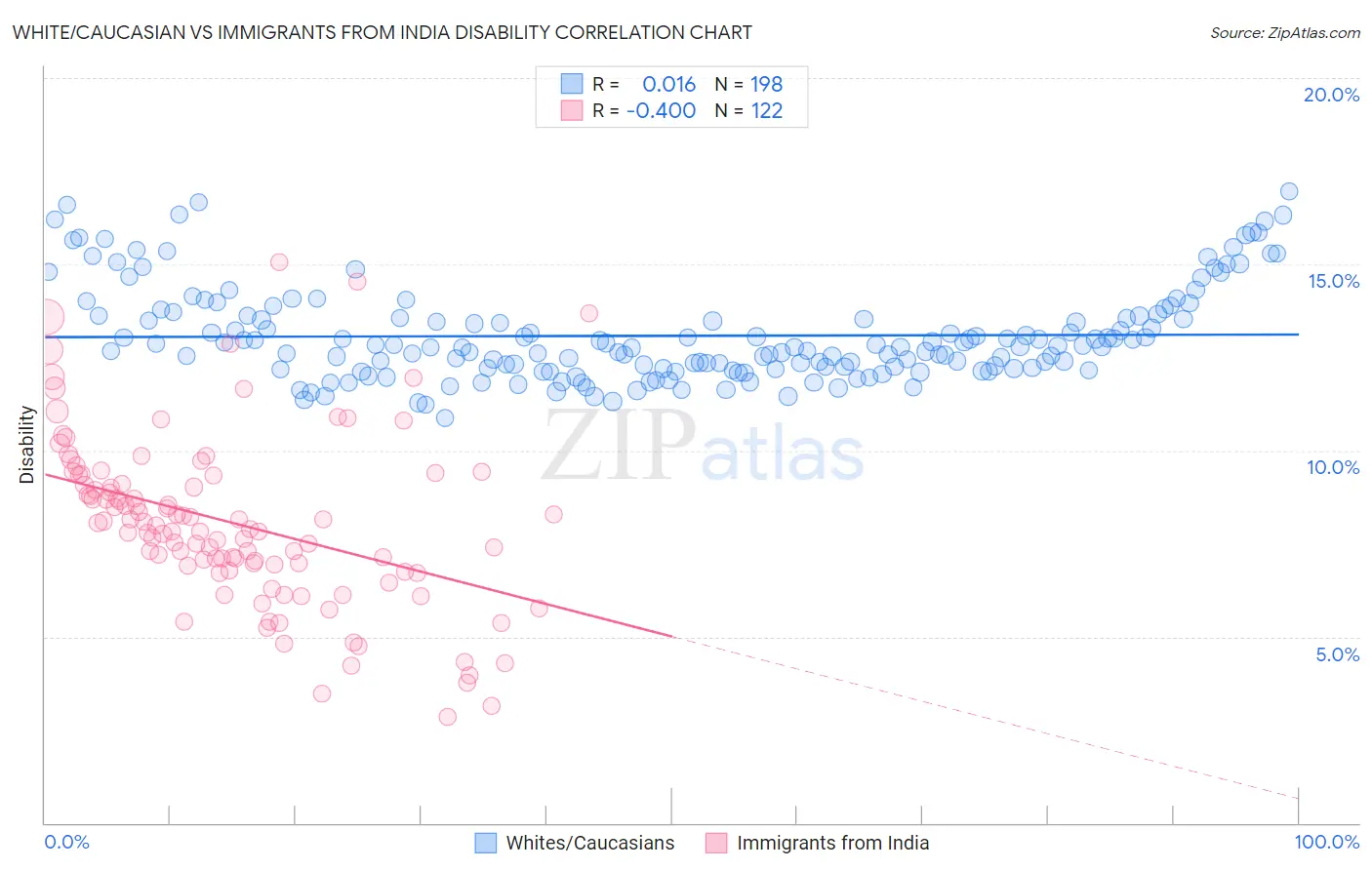 White/Caucasian vs Immigrants from India Disability