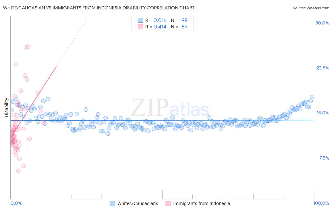 White/Caucasian vs Immigrants from Indonesia Disability