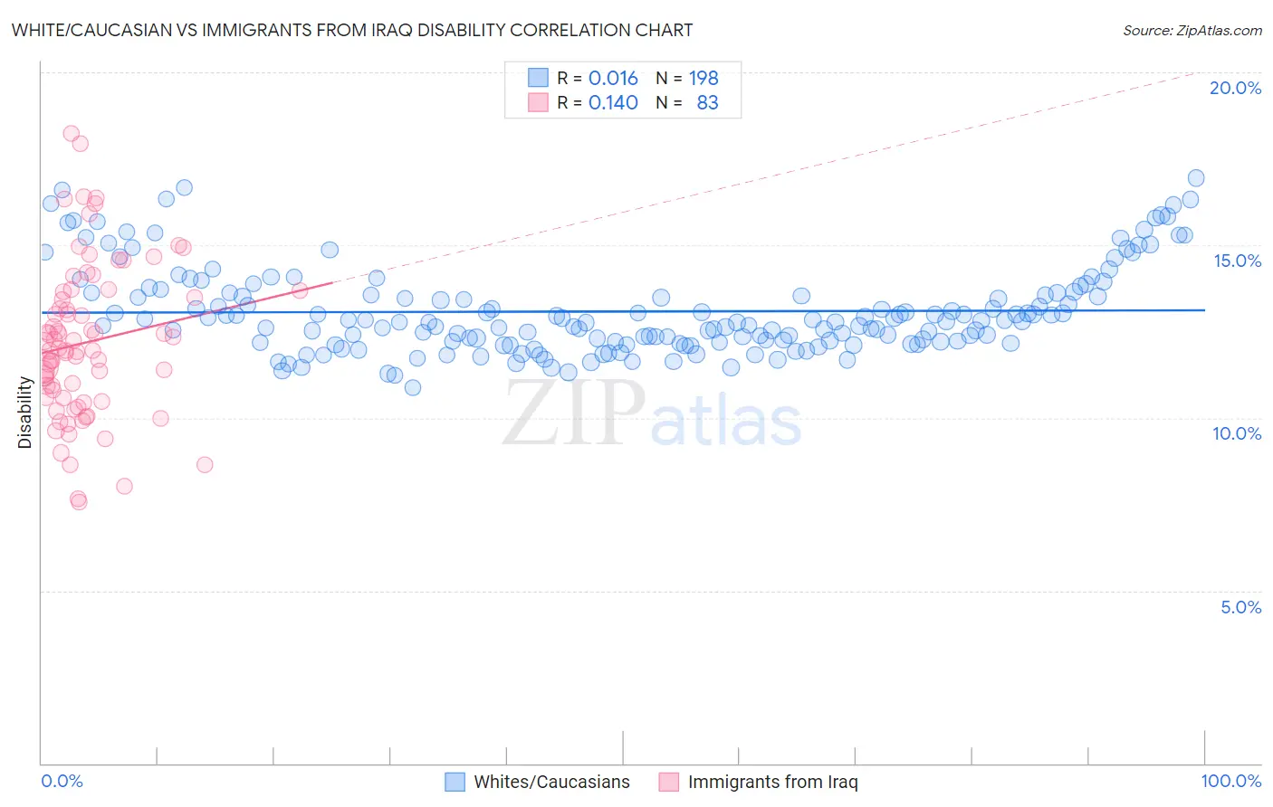 White/Caucasian vs Immigrants from Iraq Disability