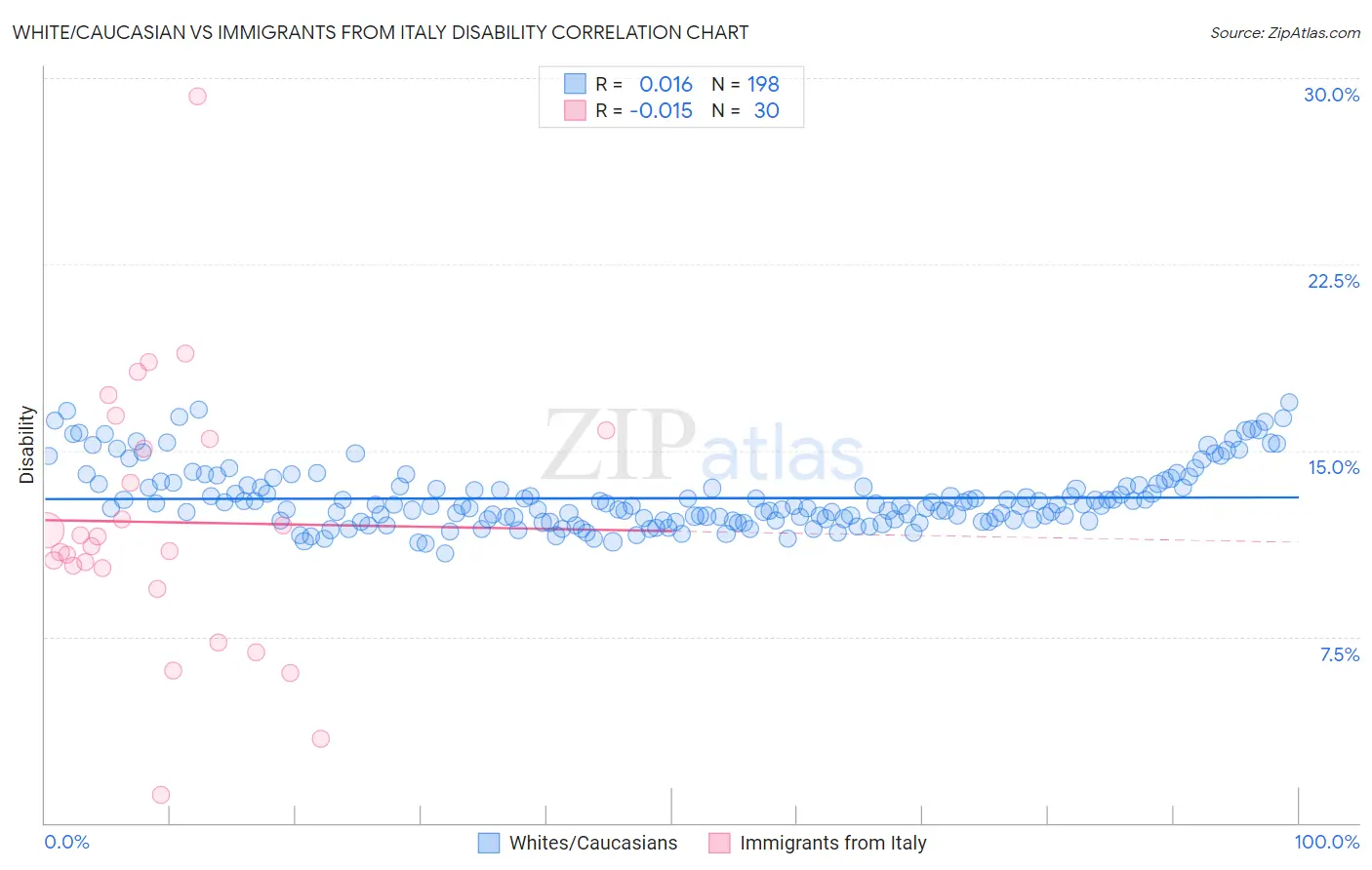 White/Caucasian vs Immigrants from Italy Disability