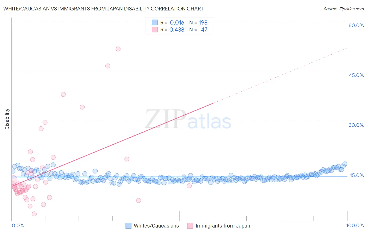 White/Caucasian vs Immigrants from Japan Disability