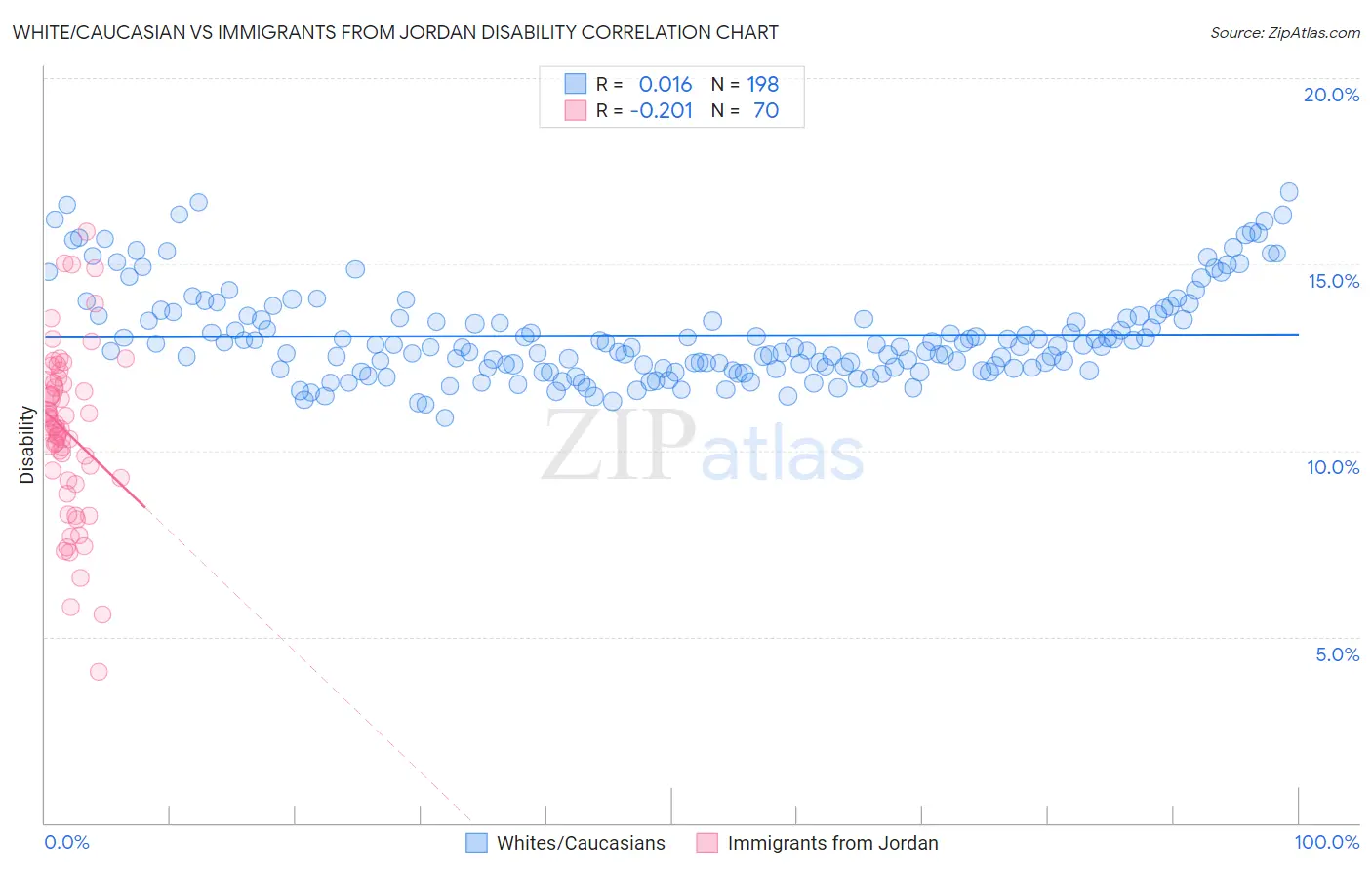 White/Caucasian vs Immigrants from Jordan Disability
