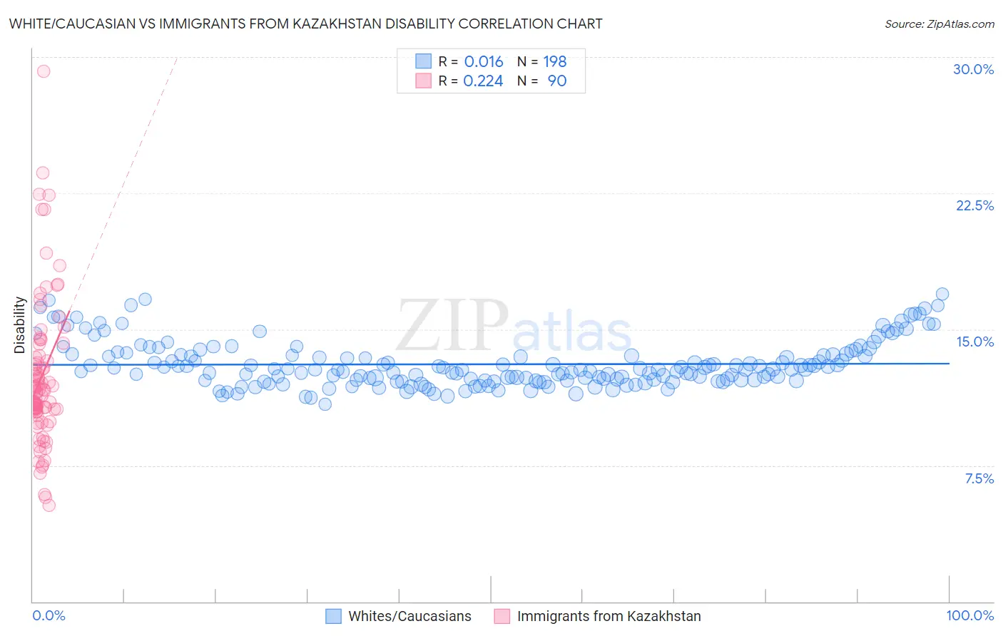White/Caucasian vs Immigrants from Kazakhstan Disability