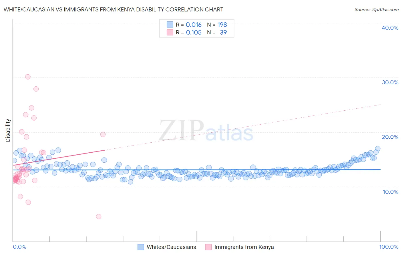 White/Caucasian vs Immigrants from Kenya Disability