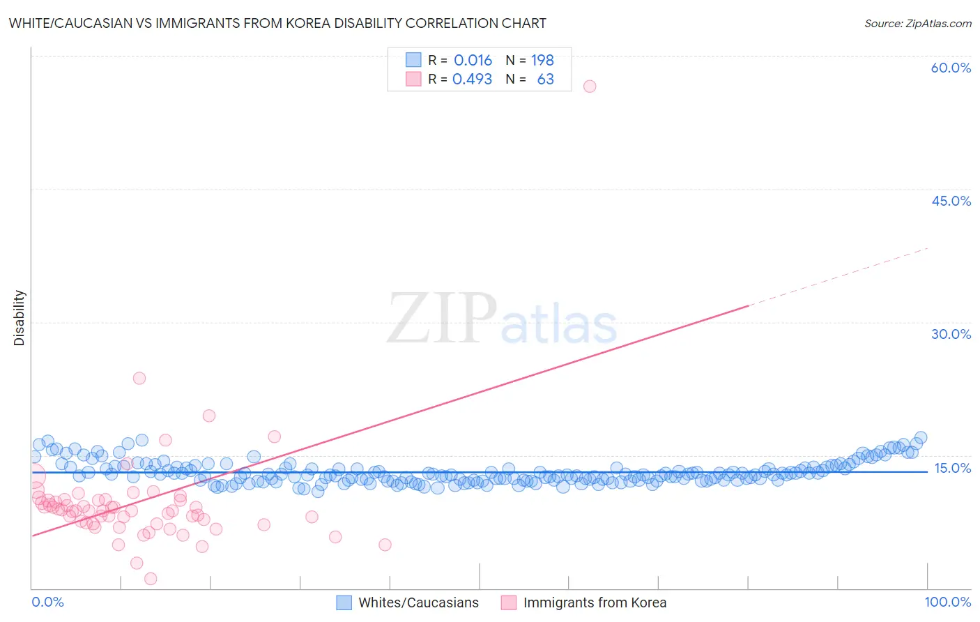 White/Caucasian vs Immigrants from Korea Disability